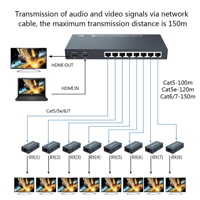 200M HDMI Splitter & Extender - 8 Outputs with Long-Distance Support for CAT5/6/7 Cables