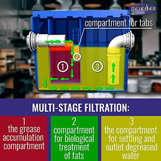 20 lb Under-Sink Commercial Grease Trap - 10 GPM Oil Interceptor with Advanced Multi-Stage Filtration System for Restaurants